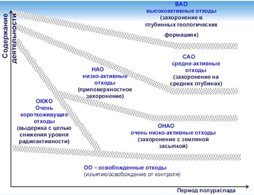 Варианты обращения с различными категориями РАО (МАГАТЭ). Варианты обращения с различными категориями РАО (МАГАТЭ).