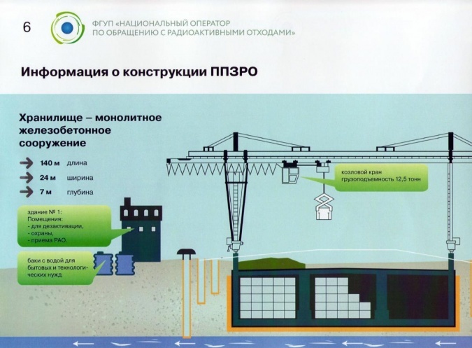 Приповерхностный пункт захоронения радиоактивных отходов УЭХК Приповерхностный пункт захоронения радиоактивных отходов УЭХК