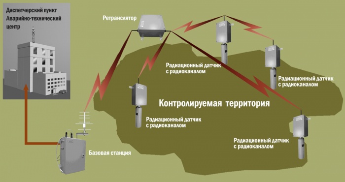 Комплекс дистанционного мониторинга радиационной обстановки Комплекс дистанционного мониторинга радиационной обстановки