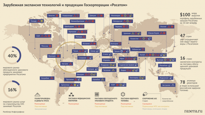 Зарубежная экспансия Росатома. Инфографика www.gazeta.ru Зарубежная экспансия Росатома. Инфографика www.gazeta.ru